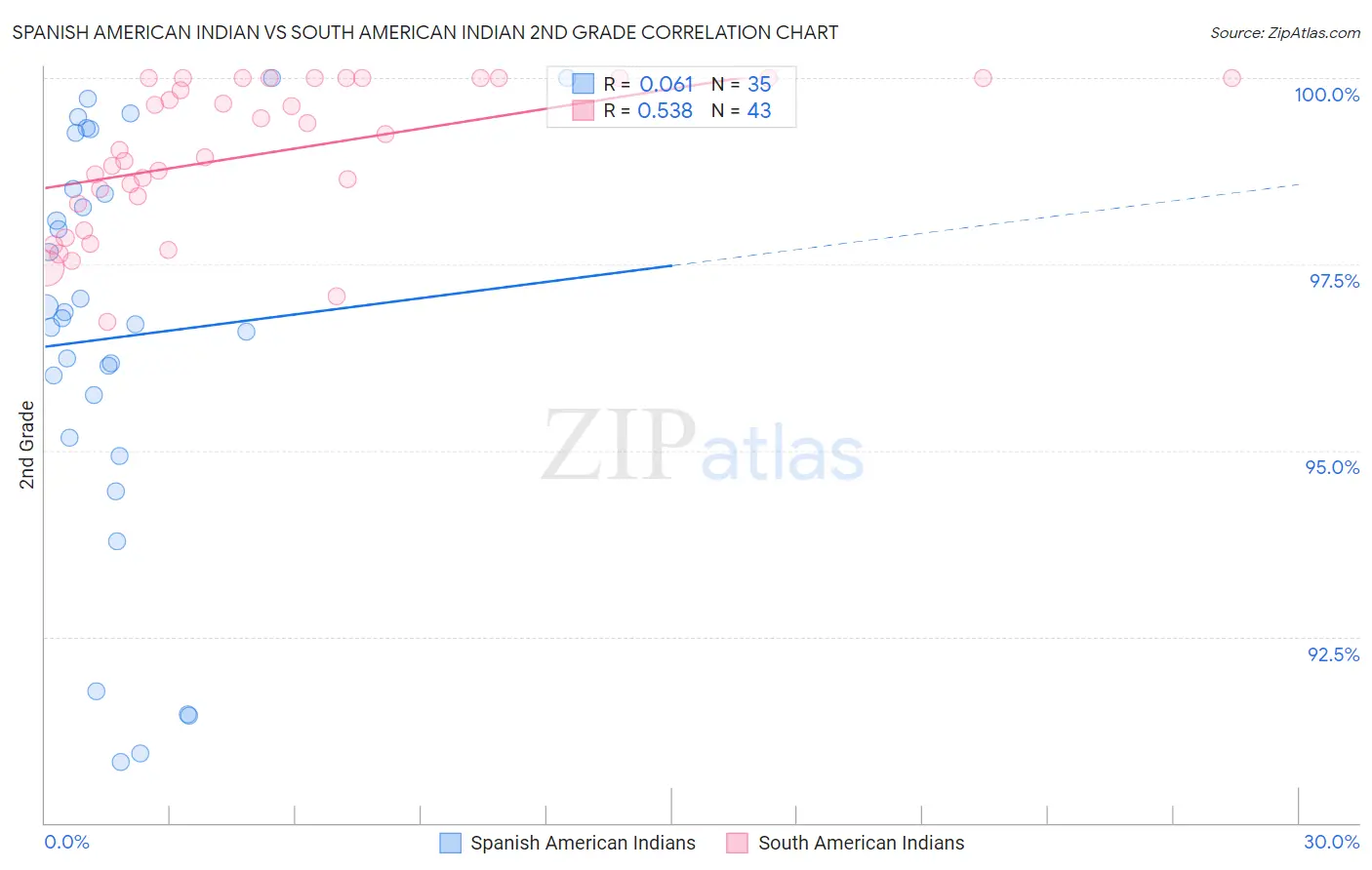 Spanish American Indian vs South American Indian 2nd Grade