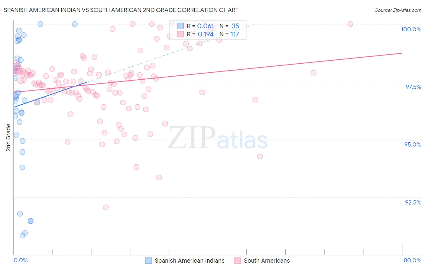 Spanish American Indian vs South American 2nd Grade