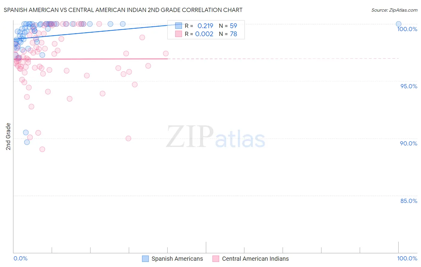 Spanish American vs Central American Indian 2nd Grade
