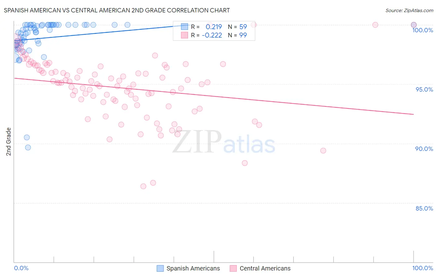 Spanish American vs Central American 2nd Grade