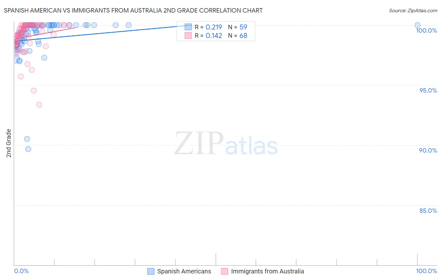 Spanish American vs Immigrants from Australia 2nd Grade