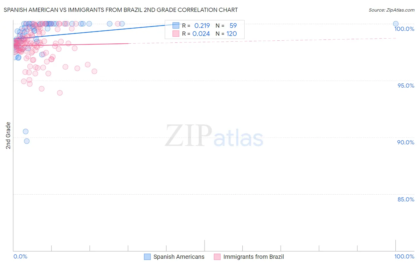 Spanish American vs Immigrants from Brazil 2nd Grade