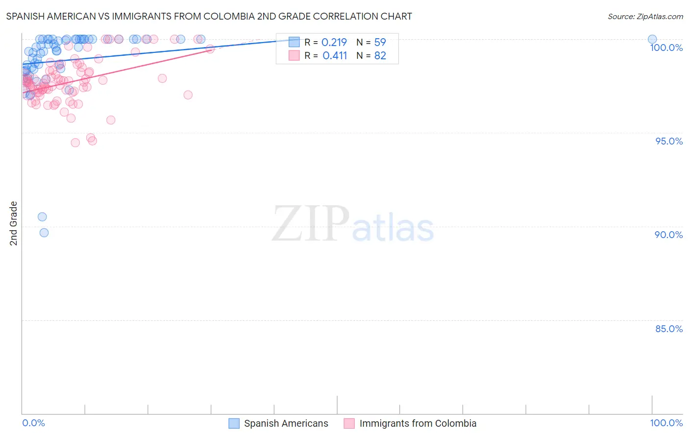 Spanish American vs Immigrants from Colombia 2nd Grade
