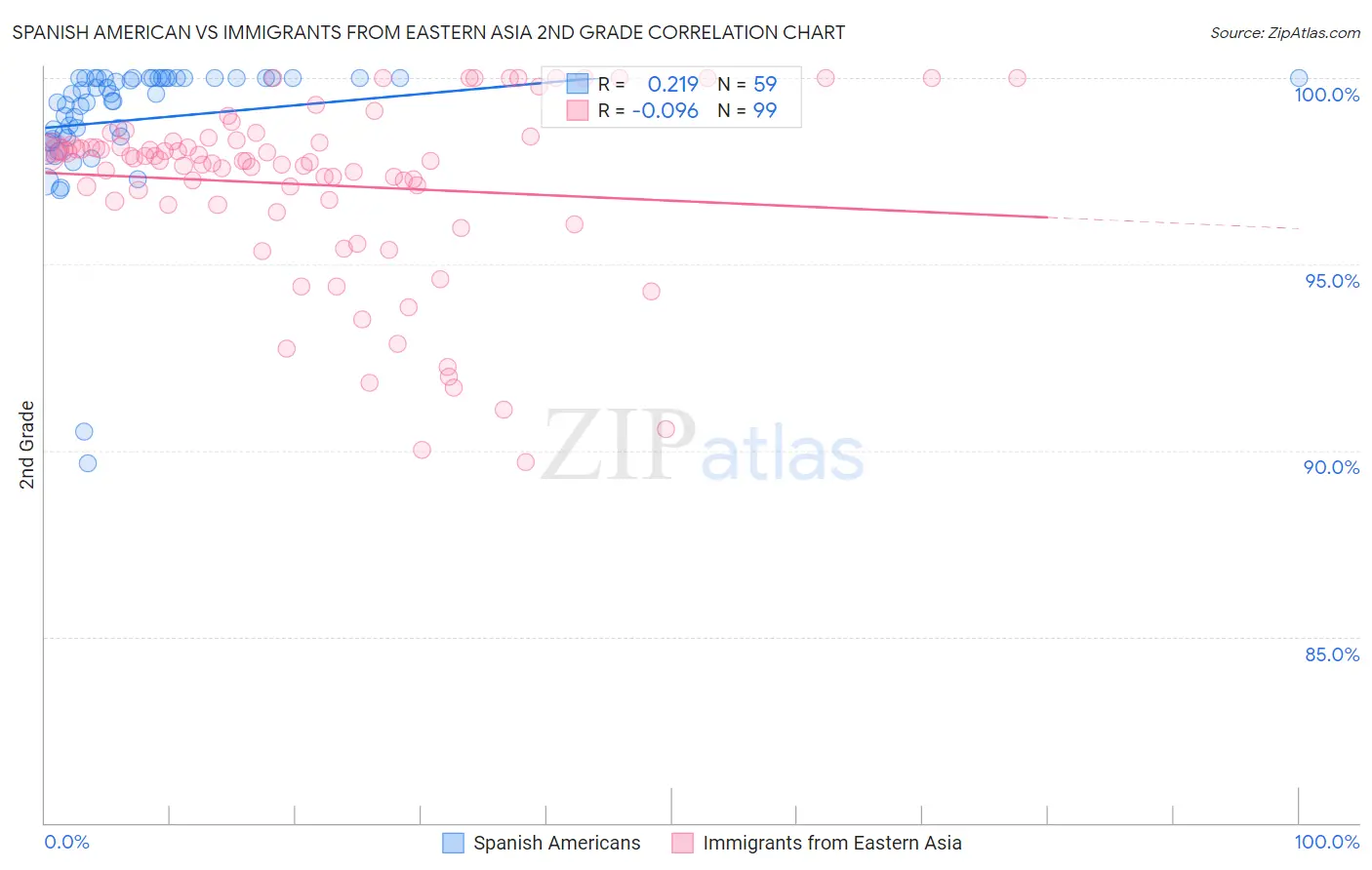 Spanish American vs Immigrants from Eastern Asia 2nd Grade