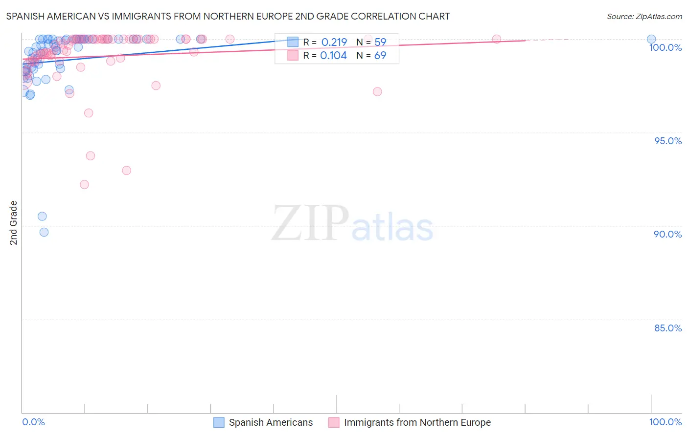 Spanish American vs Immigrants from Northern Europe 2nd Grade