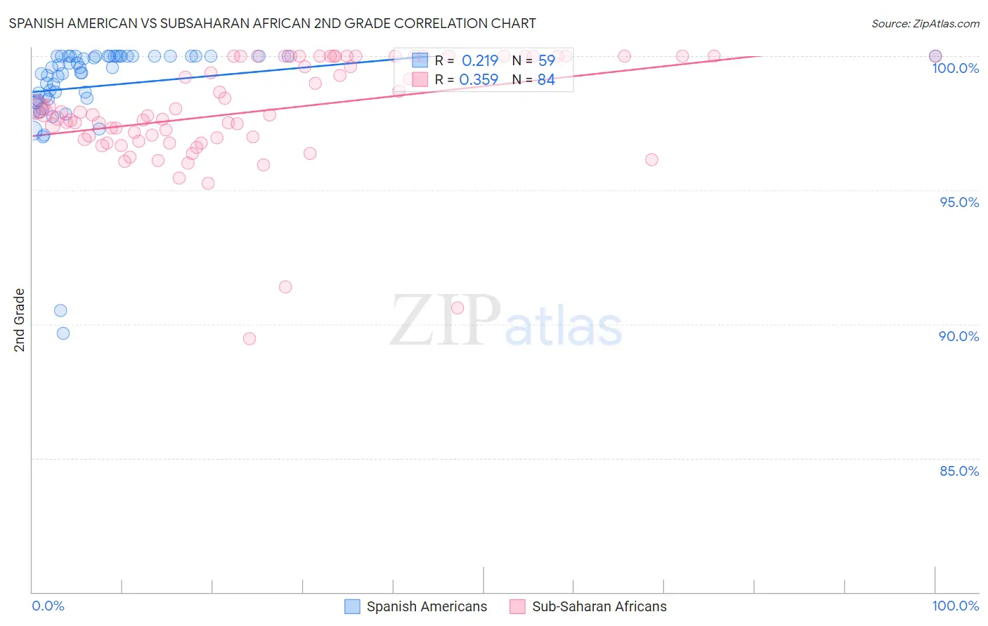 Spanish American vs Subsaharan African 2nd Grade