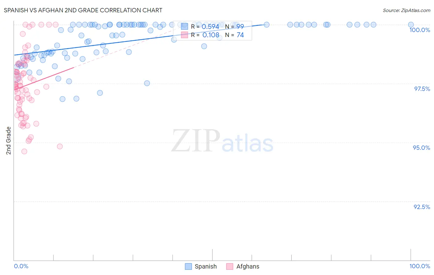 Spanish vs Afghan 2nd Grade