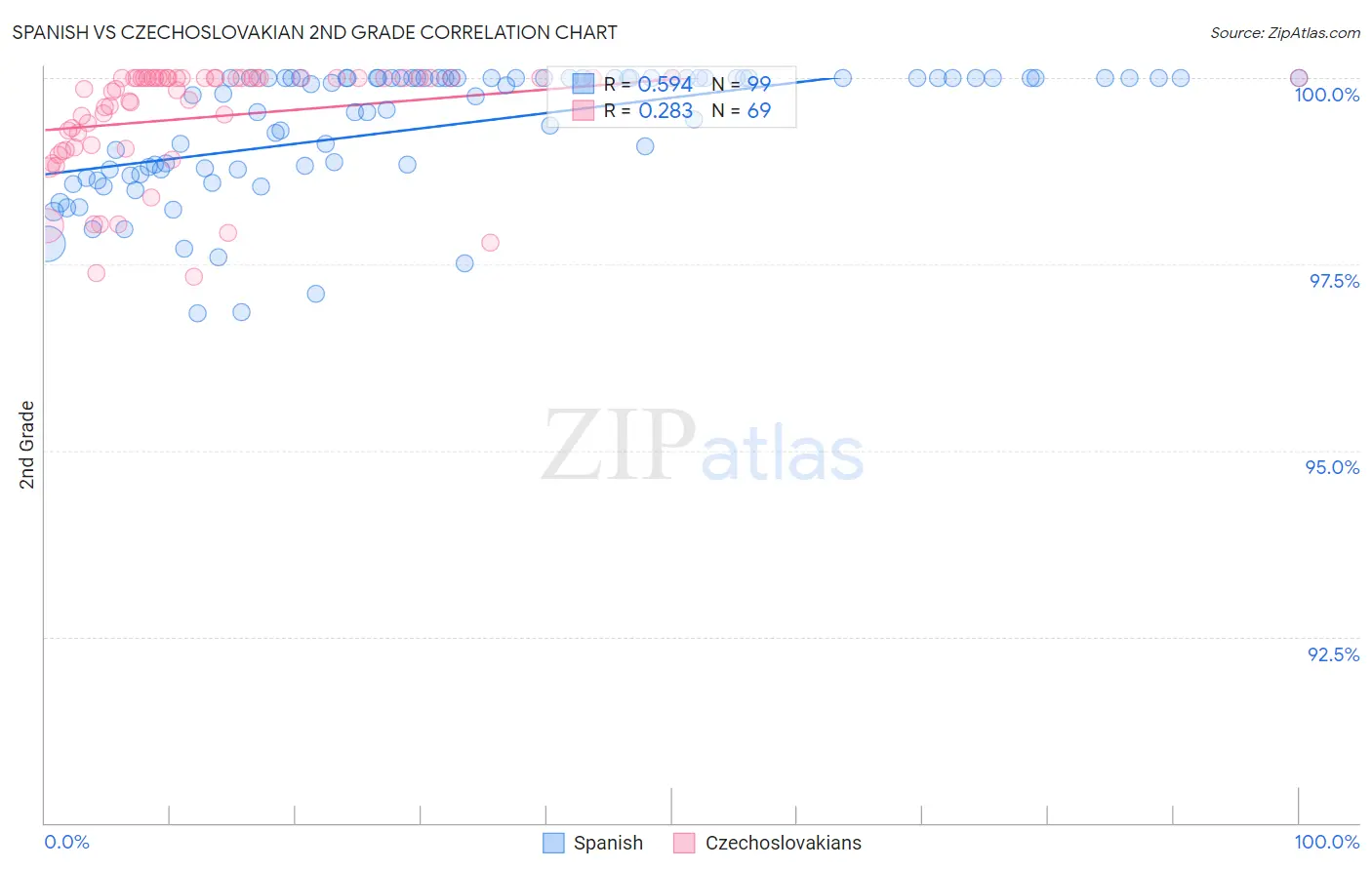 Spanish vs Czechoslovakian 2nd Grade