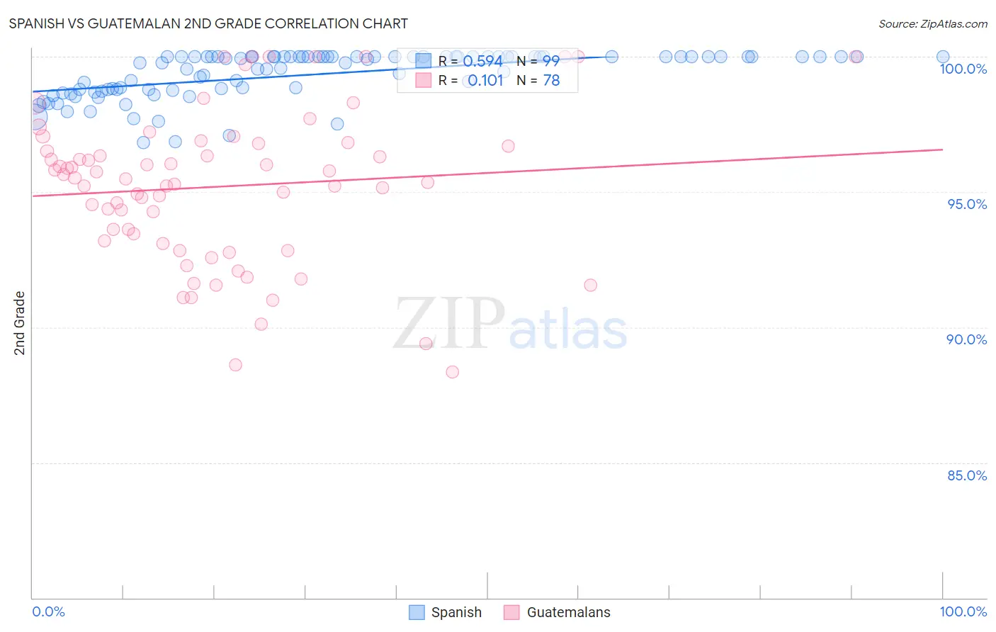 Spanish vs Guatemalan 2nd Grade