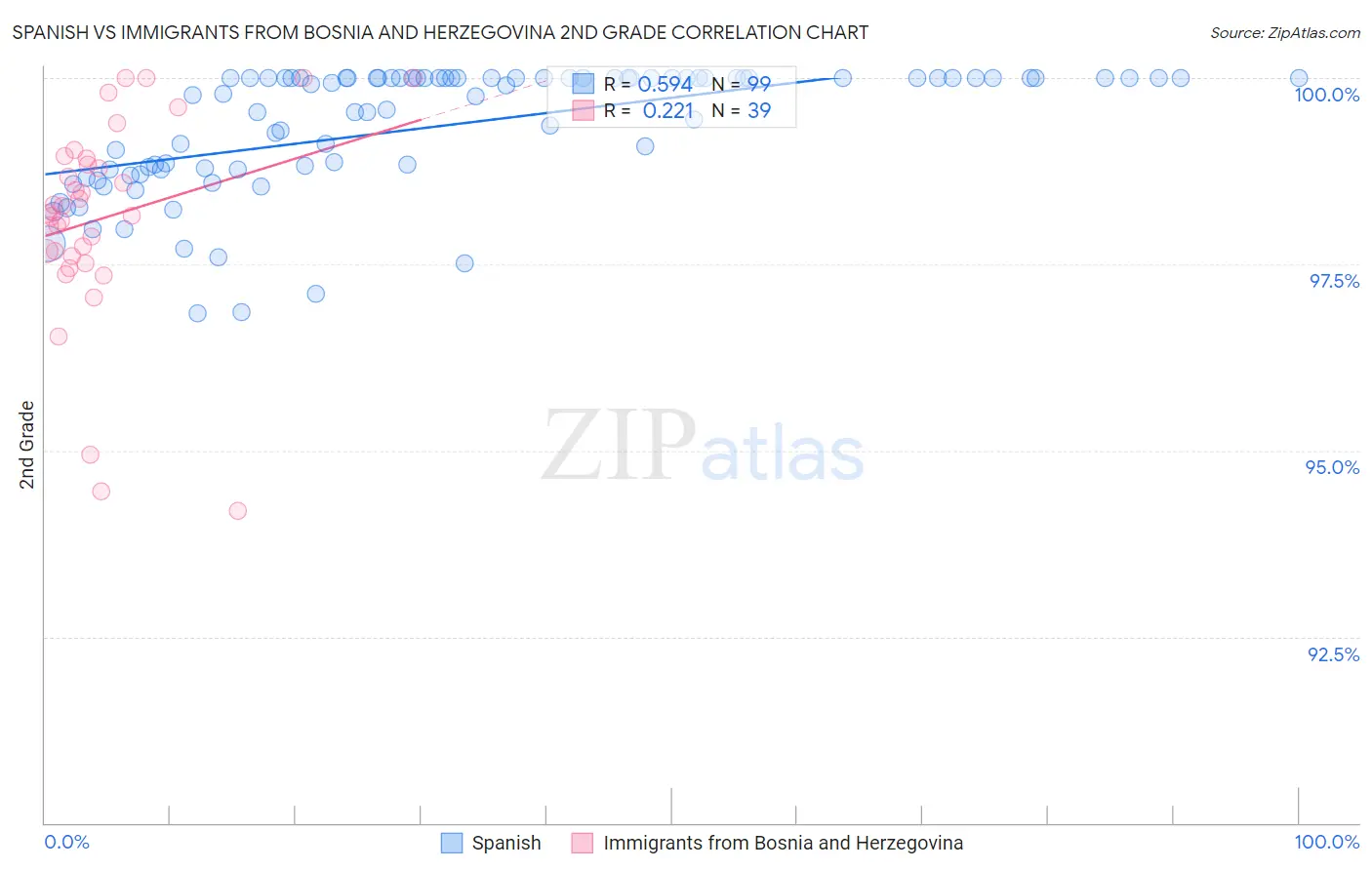 Spanish vs Immigrants from Bosnia and Herzegovina 2nd Grade