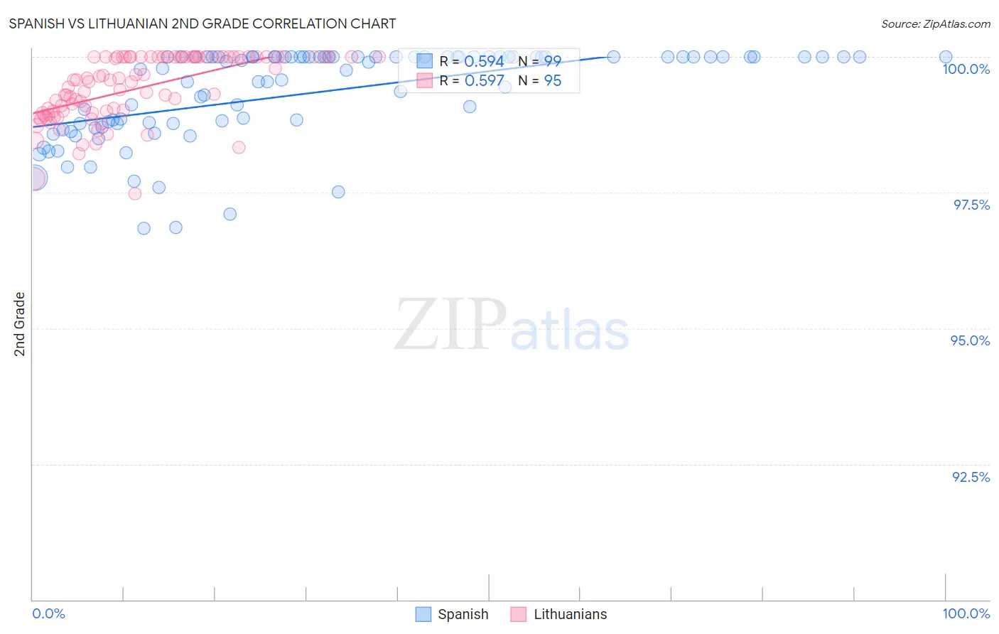 Spanish vs Lithuanian 2nd Grade