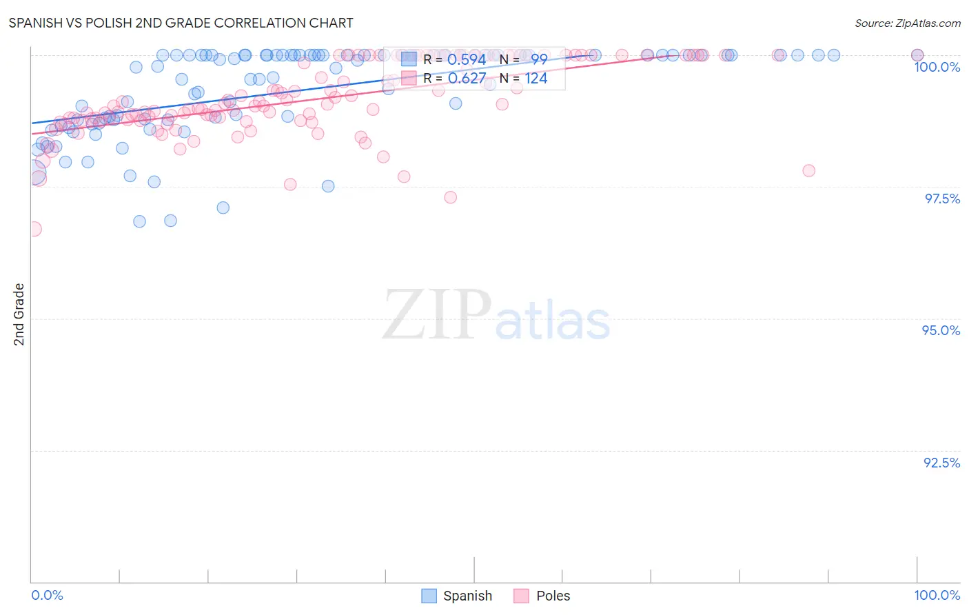 Spanish vs Polish 2nd Grade