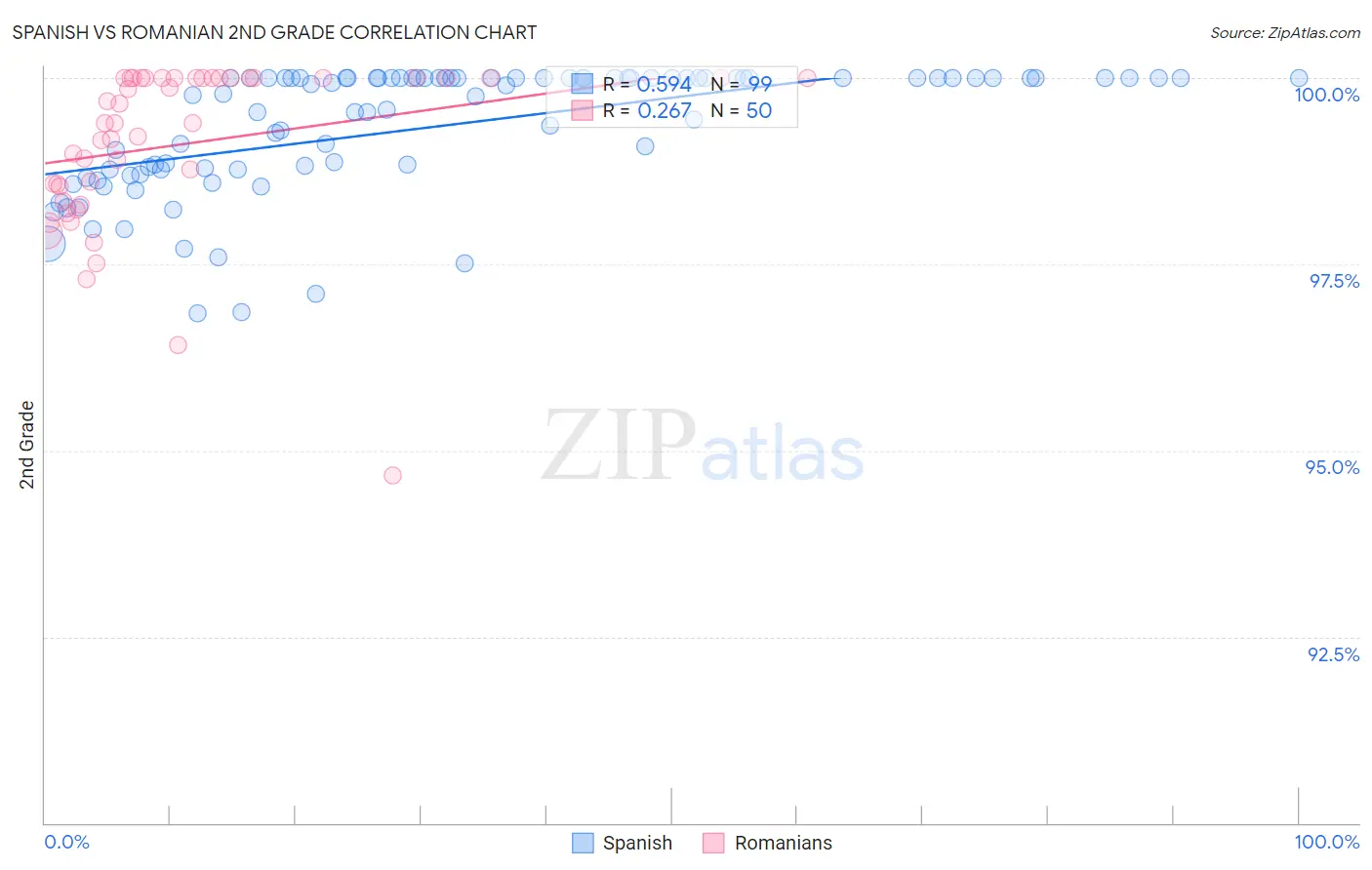 Spanish vs Romanian 2nd Grade