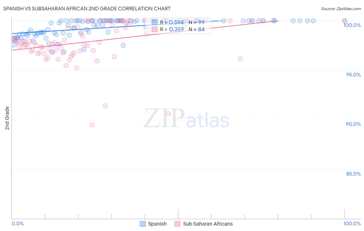 Spanish vs Subsaharan African 2nd Grade