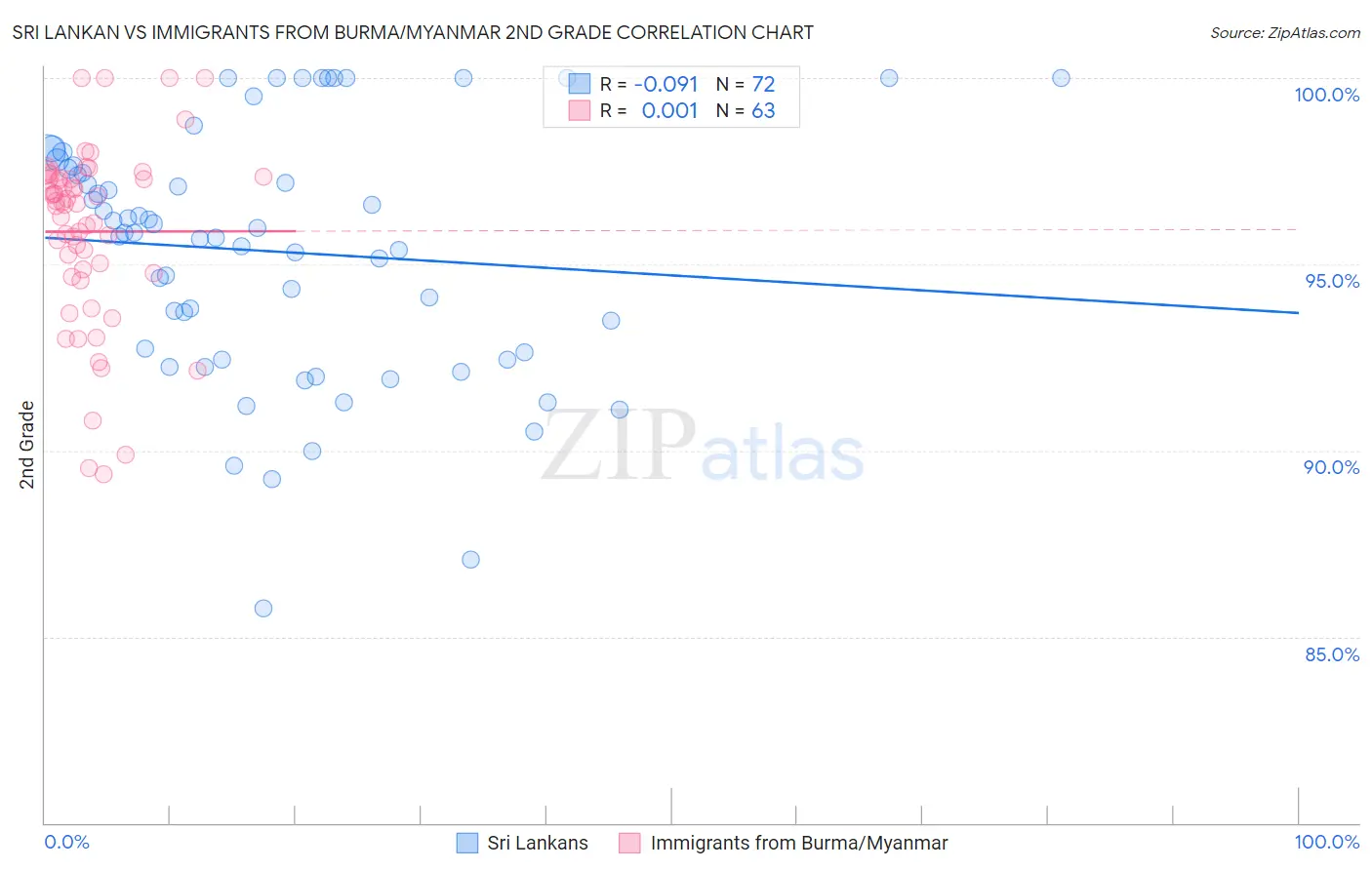 Sri Lankan vs Immigrants from Burma/Myanmar 2nd Grade