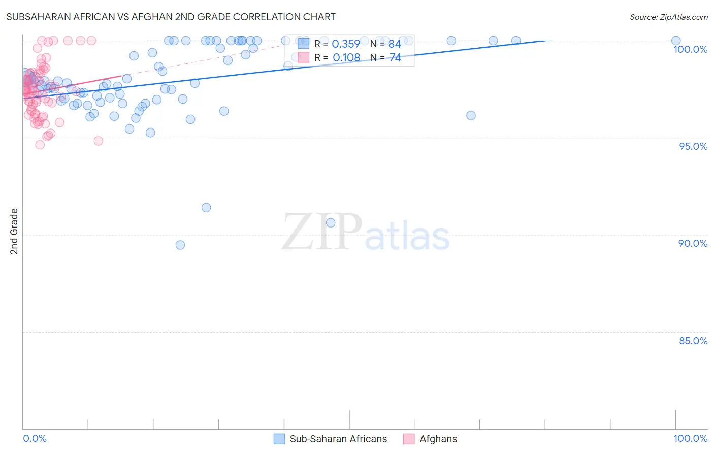 Subsaharan African vs Afghan 2nd Grade
