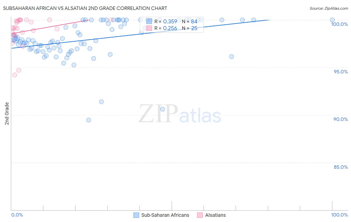 Subsaharan African vs Alsatian 2nd Grade