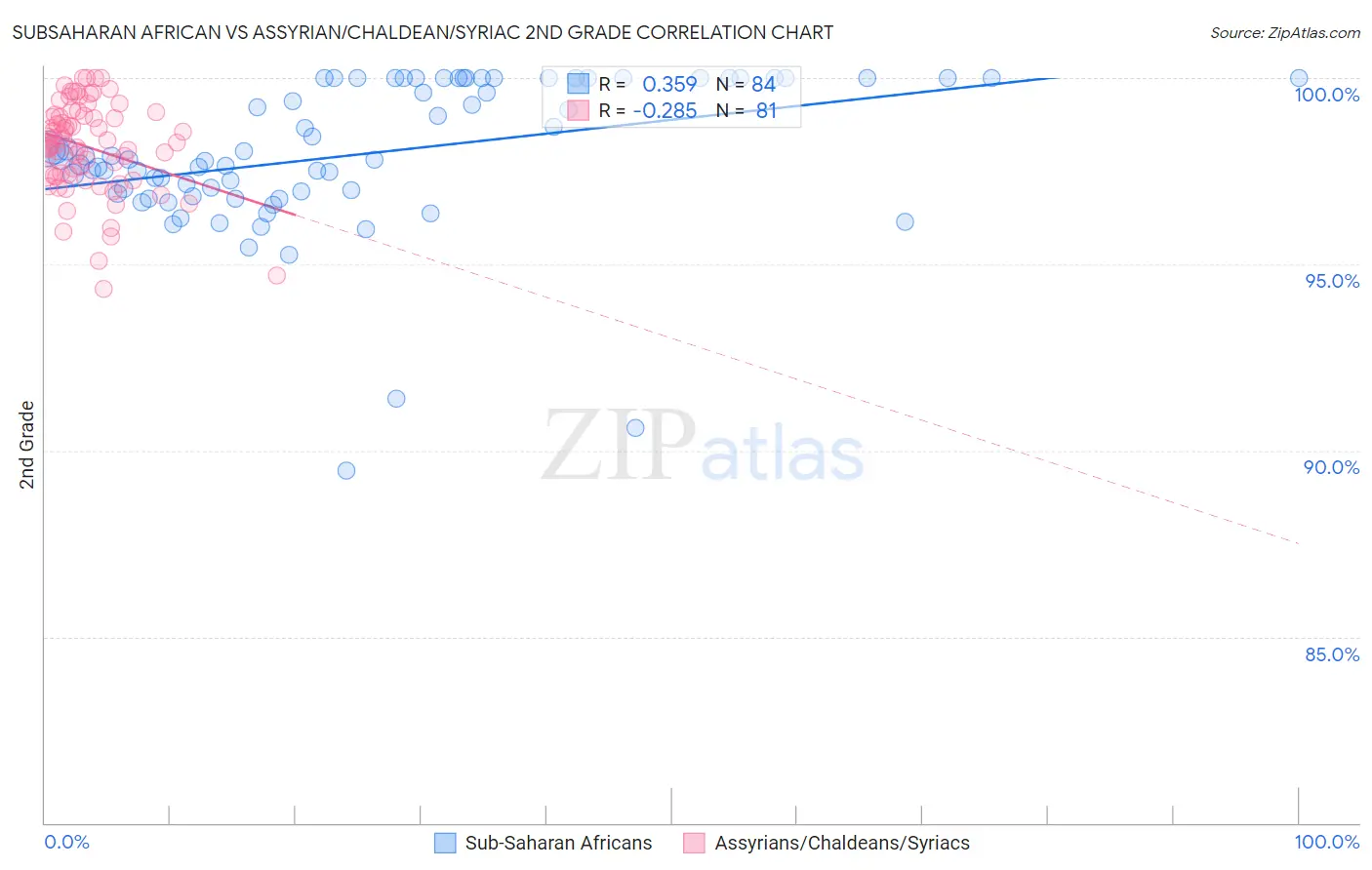 Subsaharan African vs Assyrian/Chaldean/Syriac 2nd Grade