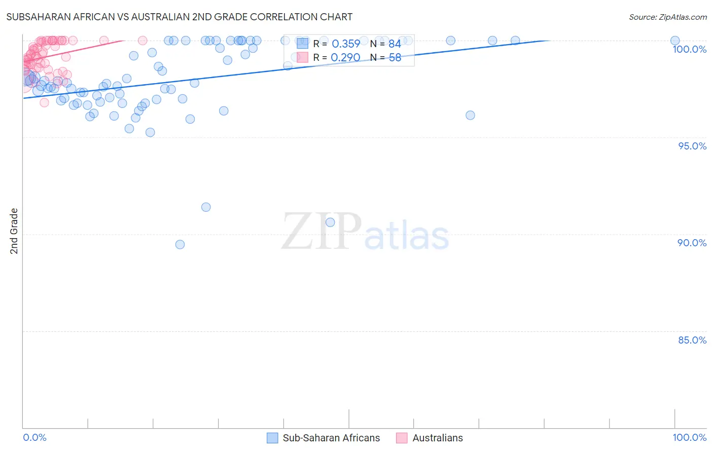 Subsaharan African vs Australian 2nd Grade