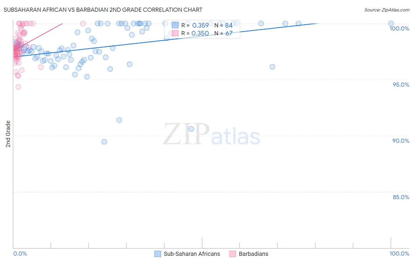 Subsaharan African vs Barbadian 2nd Grade