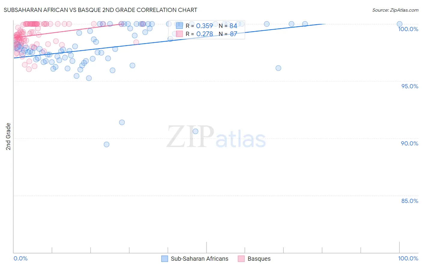 Subsaharan African vs Basque 2nd Grade