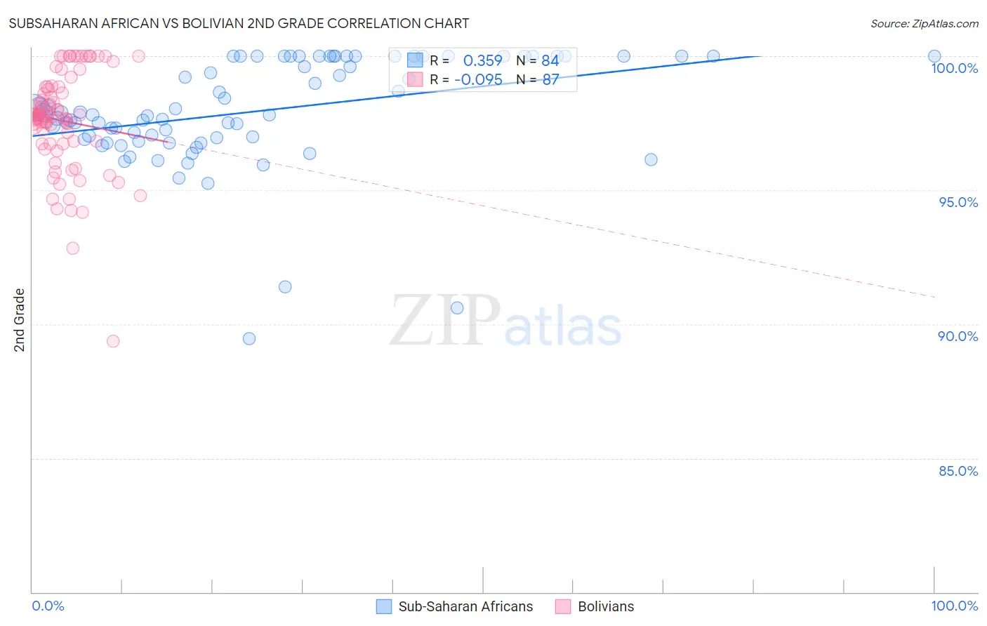 Subsaharan African vs Bolivian 2nd Grade