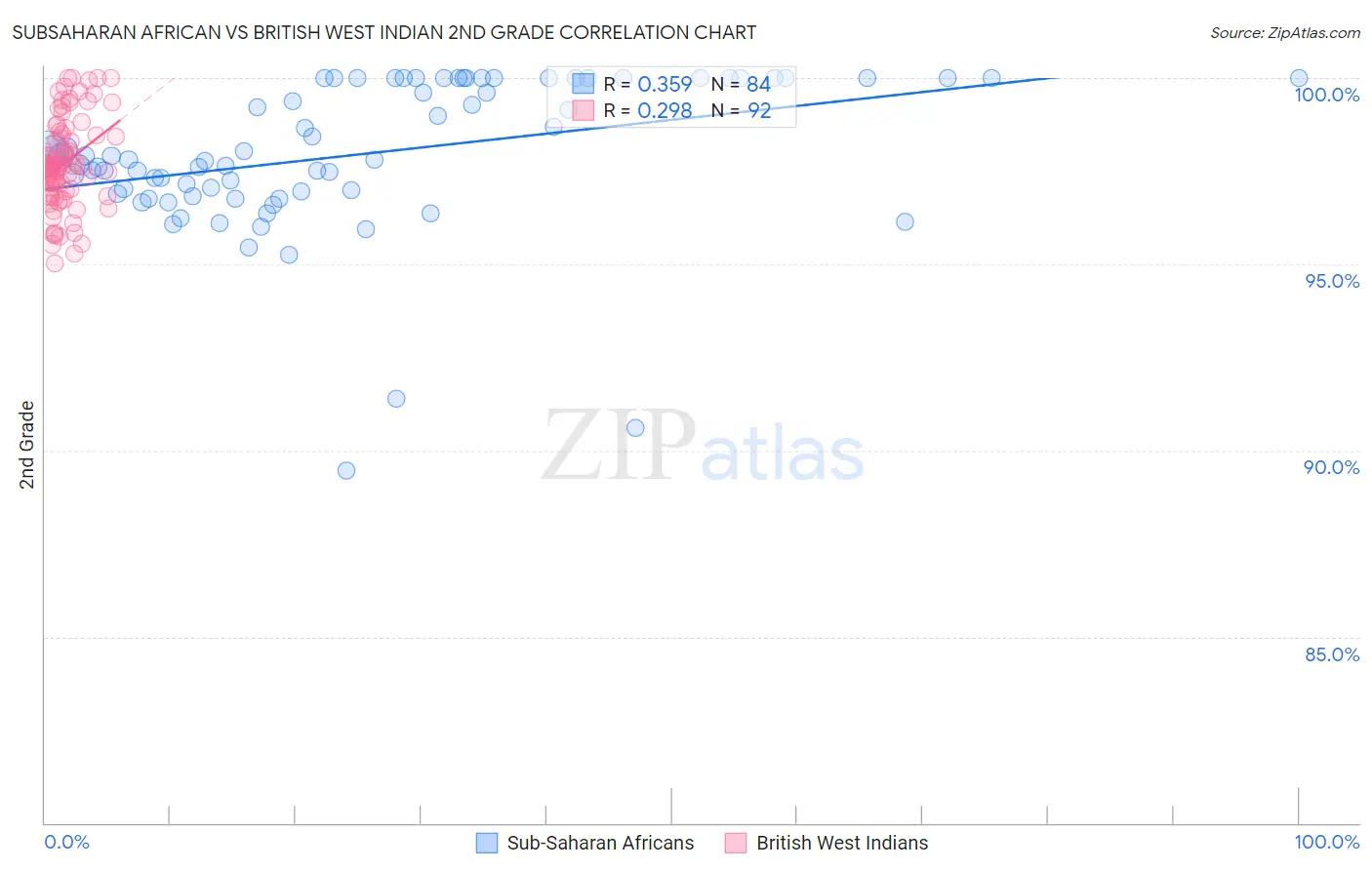 Subsaharan African vs British West Indian 2nd Grade