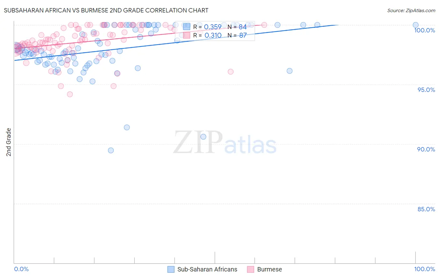 Subsaharan African vs Burmese 2nd Grade