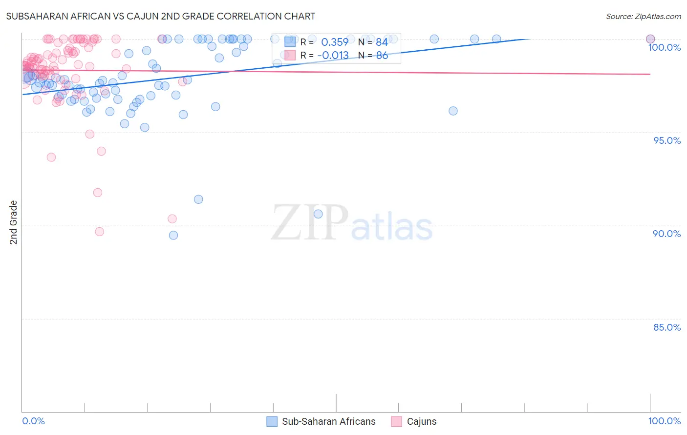 Subsaharan African vs Cajun 2nd Grade