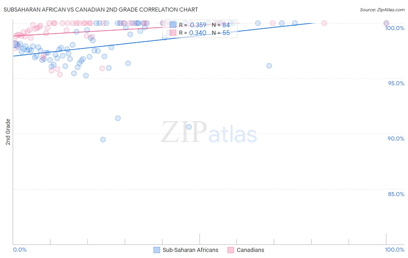 Subsaharan African vs Canadian 2nd Grade