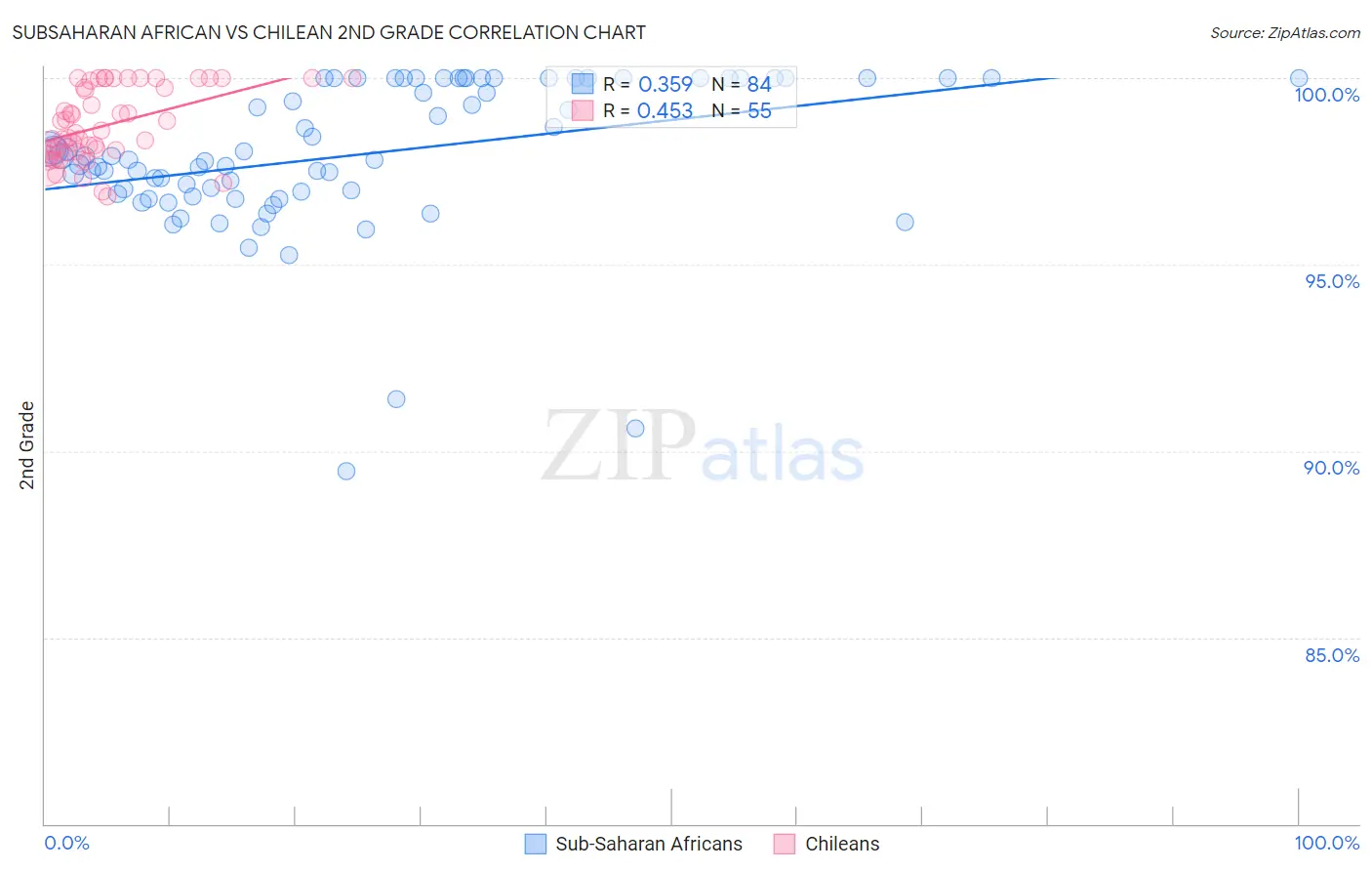 Subsaharan African vs Chilean 2nd Grade