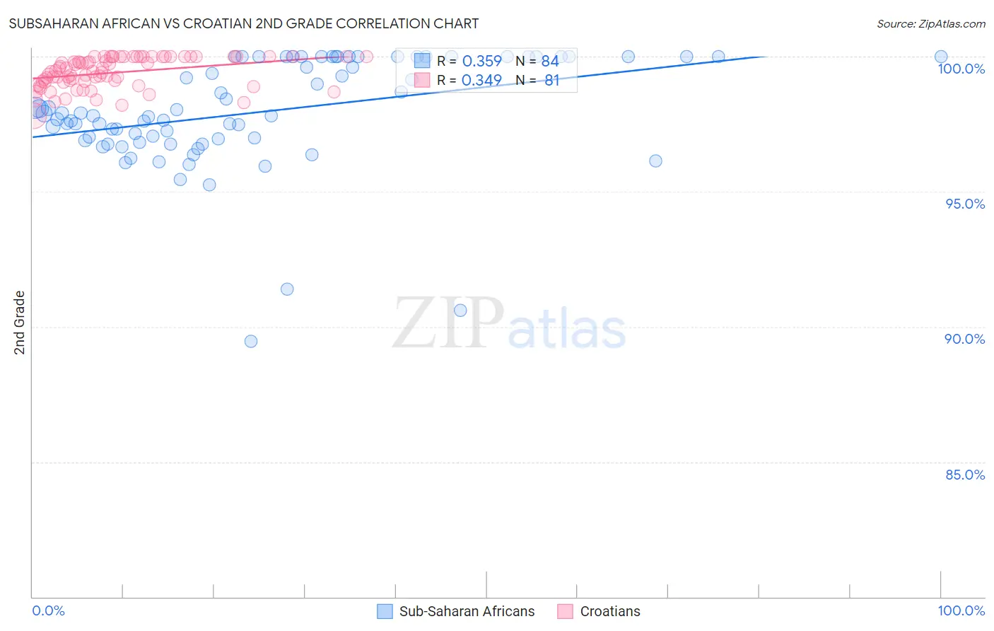 Subsaharan African vs Croatian 2nd Grade