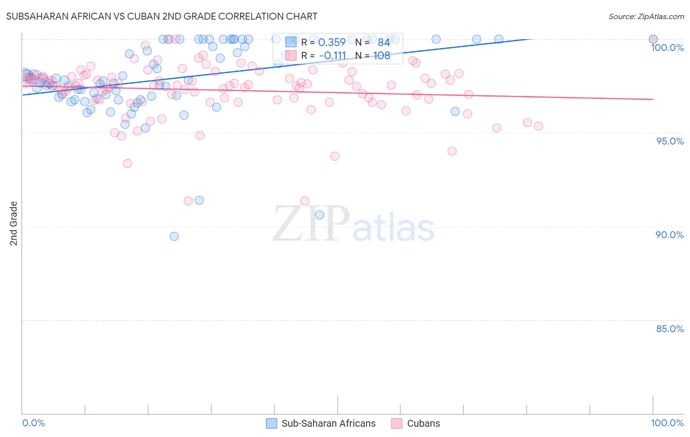 Subsaharan African vs Cuban 2nd Grade