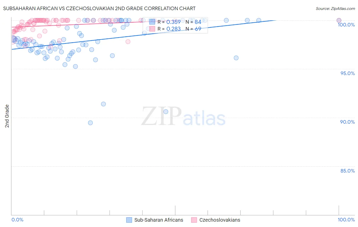 Subsaharan African vs Czechoslovakian 2nd Grade