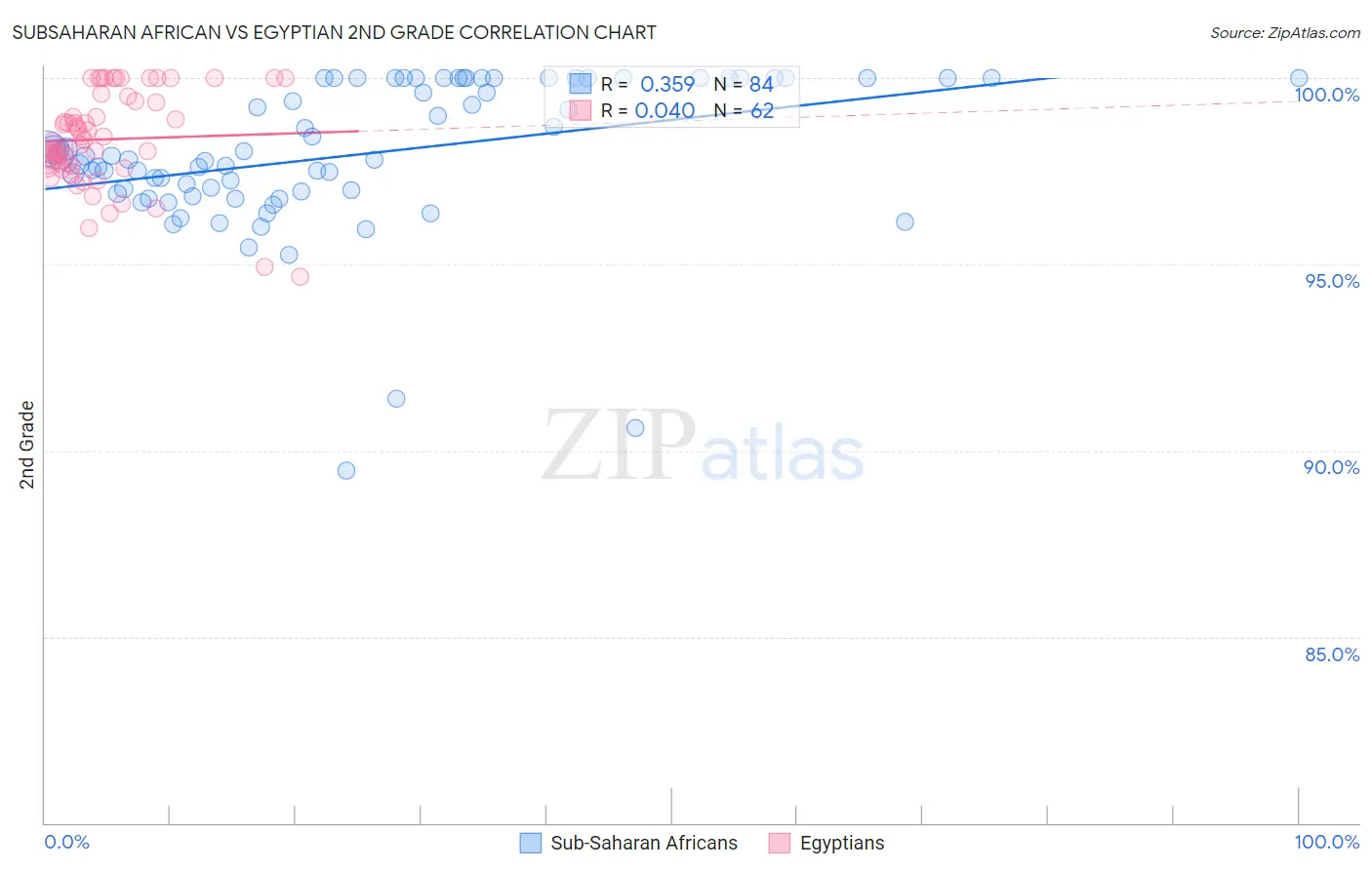 Subsaharan African vs Egyptian 2nd Grade