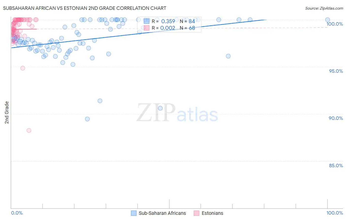 Subsaharan African vs Estonian 2nd Grade