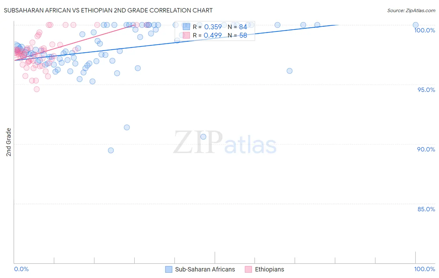 Subsaharan African vs Ethiopian 2nd Grade