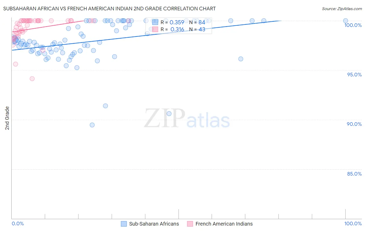 Subsaharan African vs French American Indian 2nd Grade