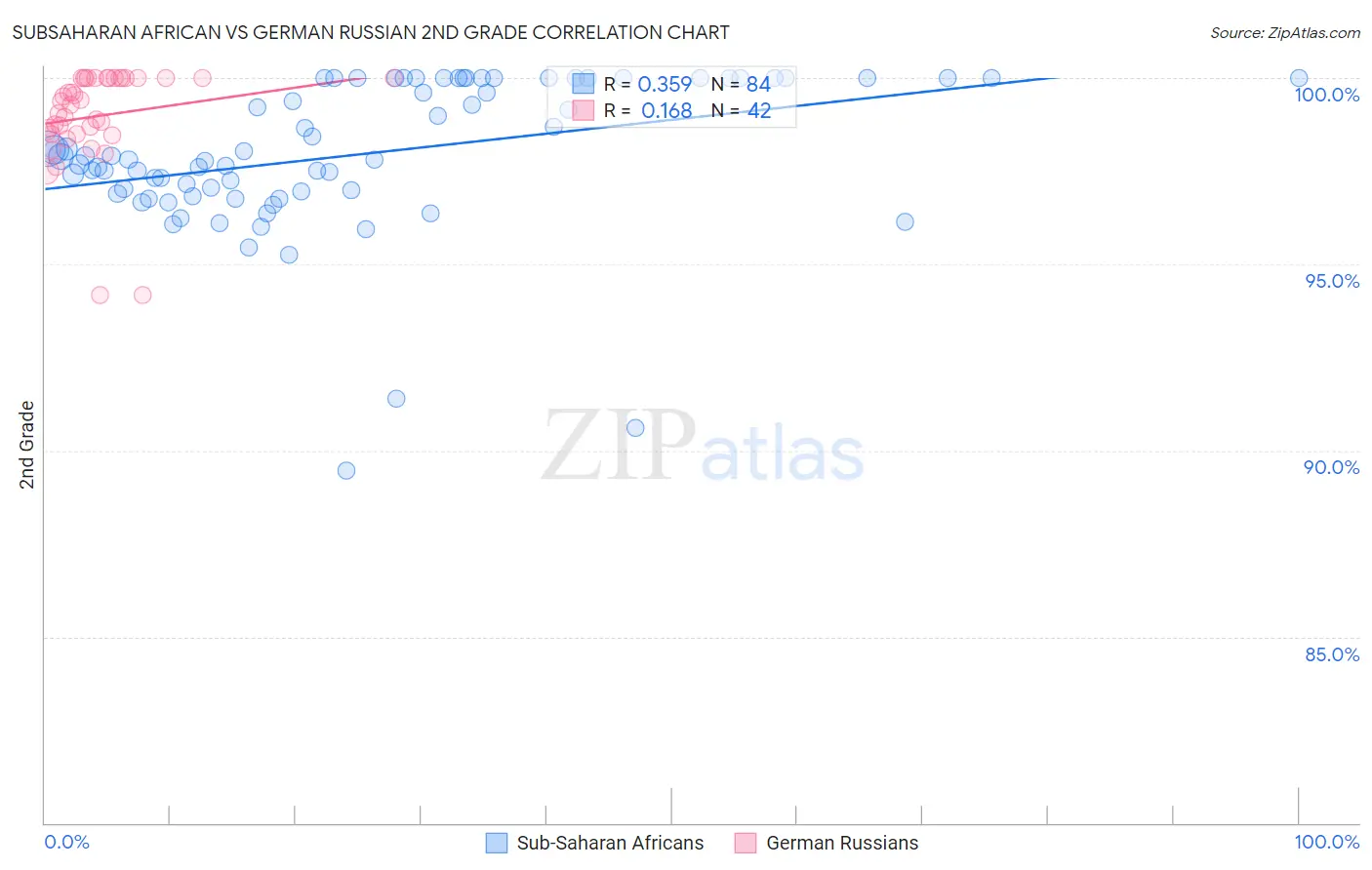 Subsaharan African vs German Russian 2nd Grade