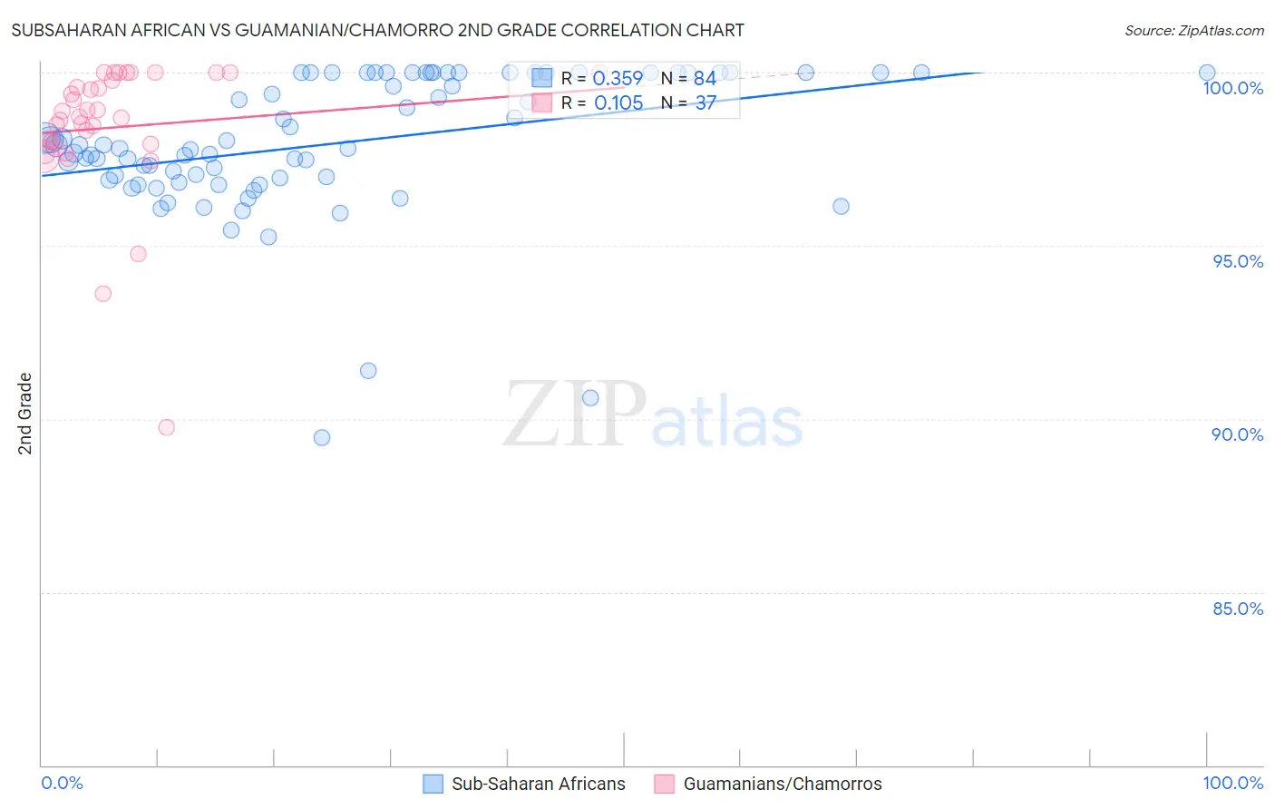 Subsaharan African vs Guamanian/Chamorro 2nd Grade