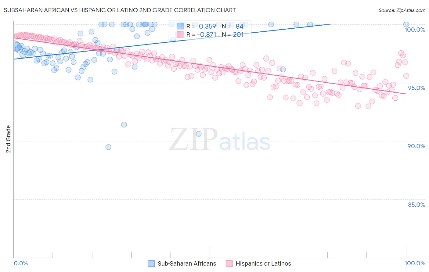 Subsaharan African vs Hispanic or Latino 2nd Grade