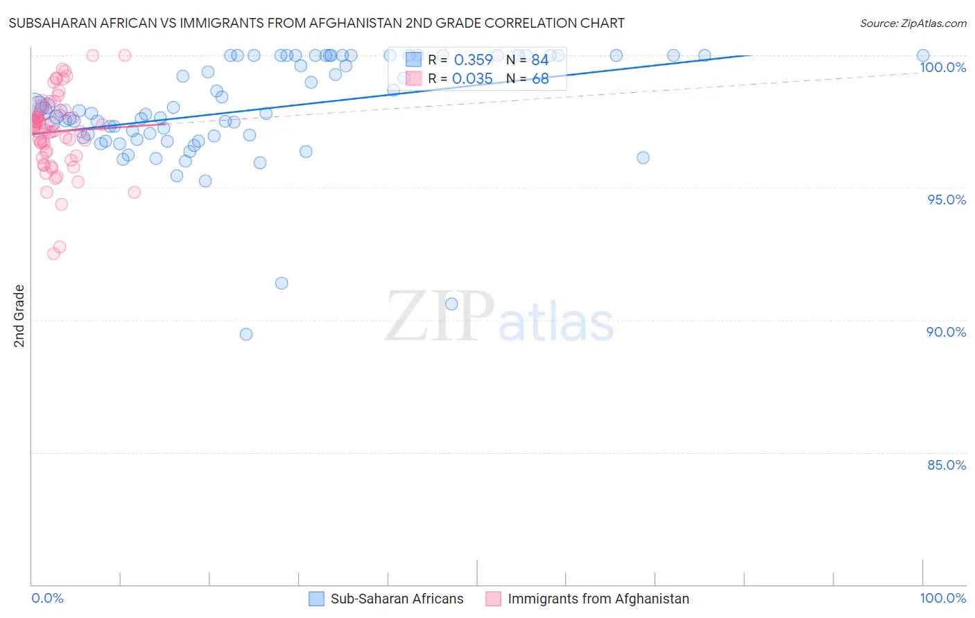 Subsaharan African vs Immigrants from Afghanistan 2nd Grade