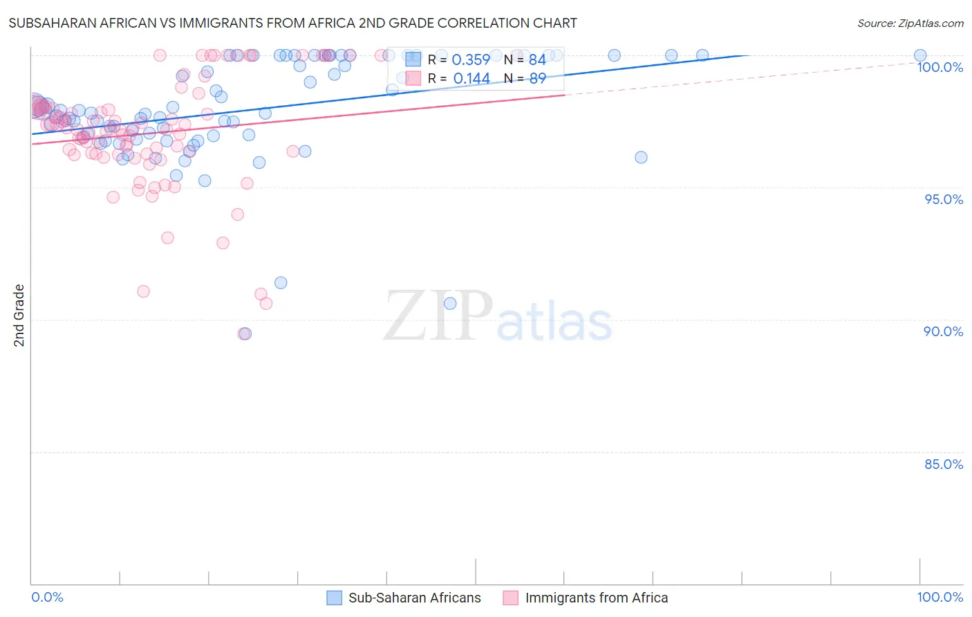 Subsaharan African vs Immigrants from Africa 2nd Grade