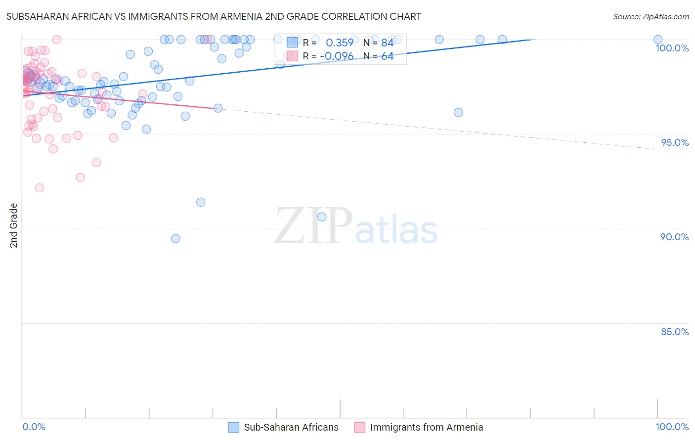 Subsaharan African vs Immigrants from Armenia 2nd Grade