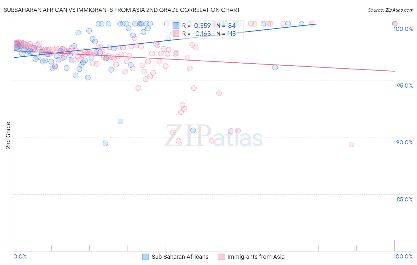 Subsaharan African vs Immigrants from Asia 2nd Grade