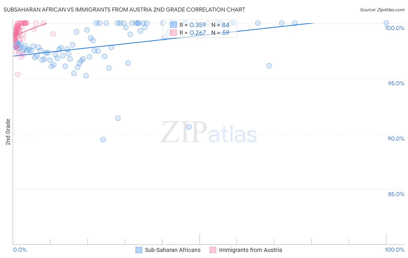 Subsaharan African vs Immigrants from Austria 2nd Grade