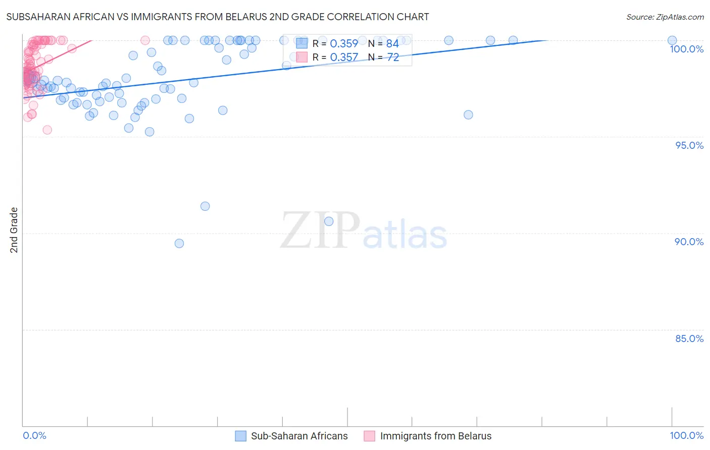 Subsaharan African vs Immigrants from Belarus 2nd Grade