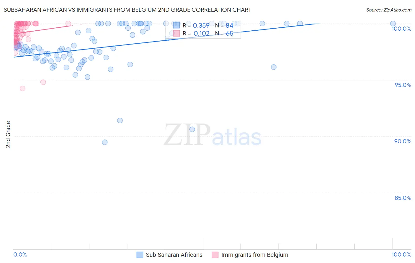 Subsaharan African vs Immigrants from Belgium 2nd Grade