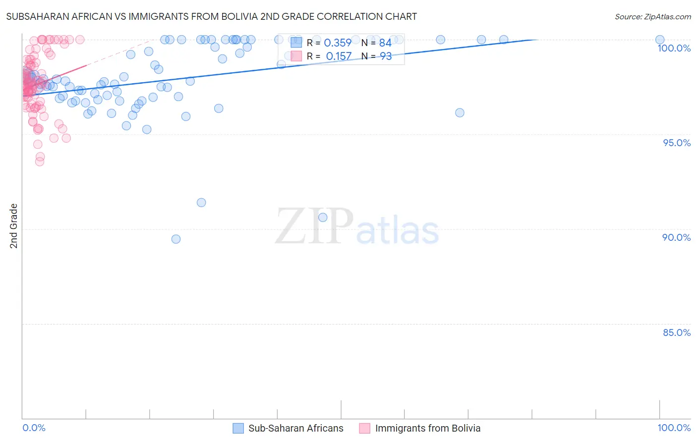 Subsaharan African vs Immigrants from Bolivia 2nd Grade