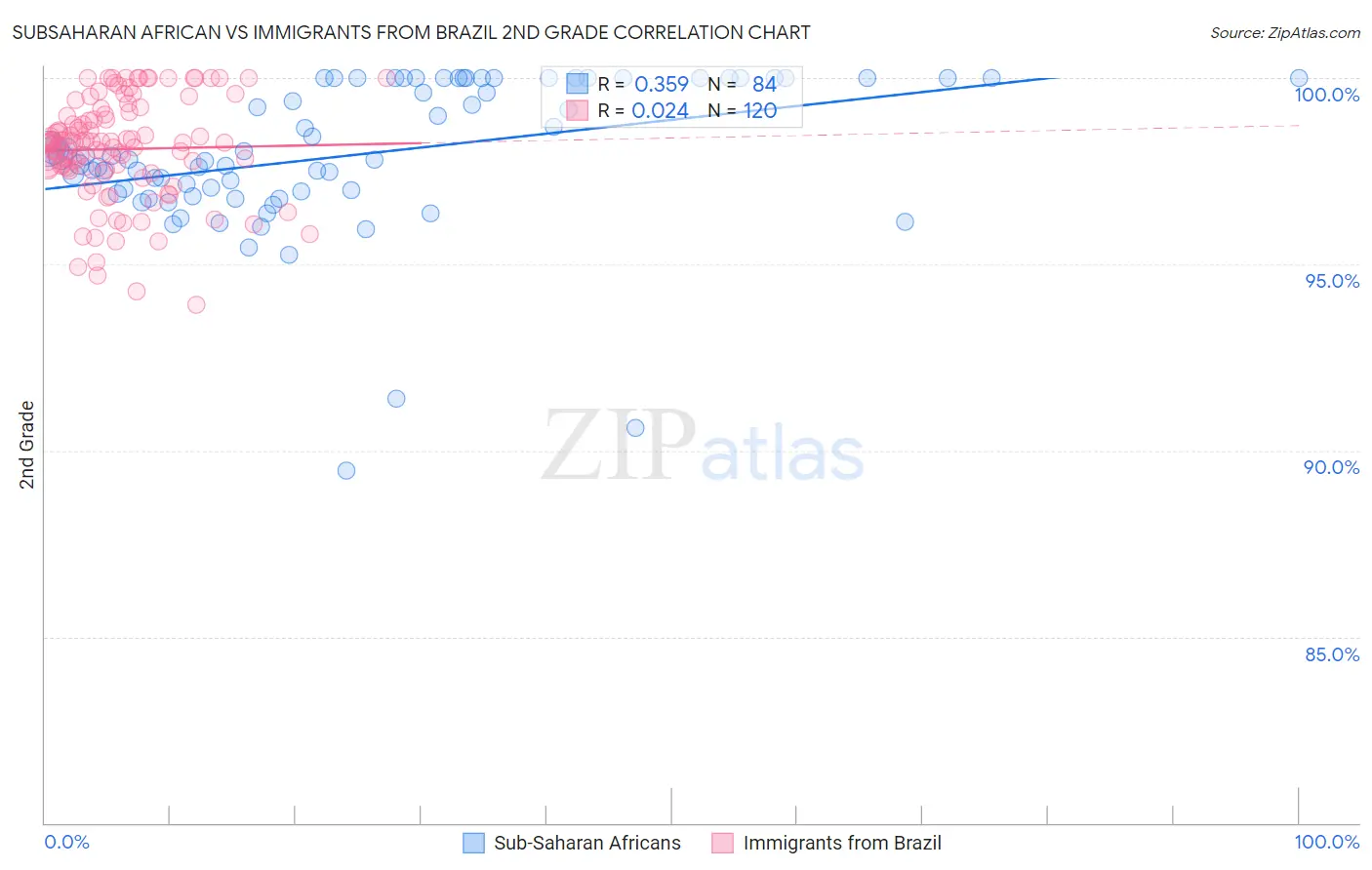 Subsaharan African vs Immigrants from Brazil 2nd Grade